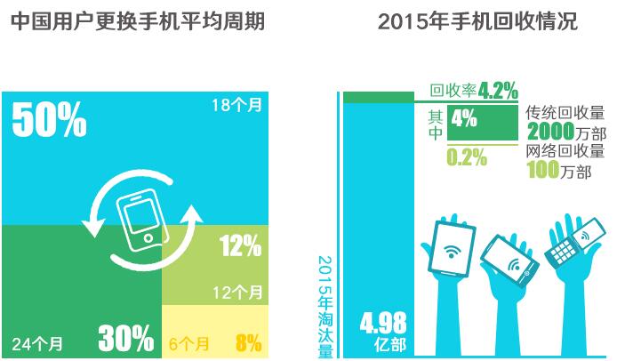 2015年手机回收率